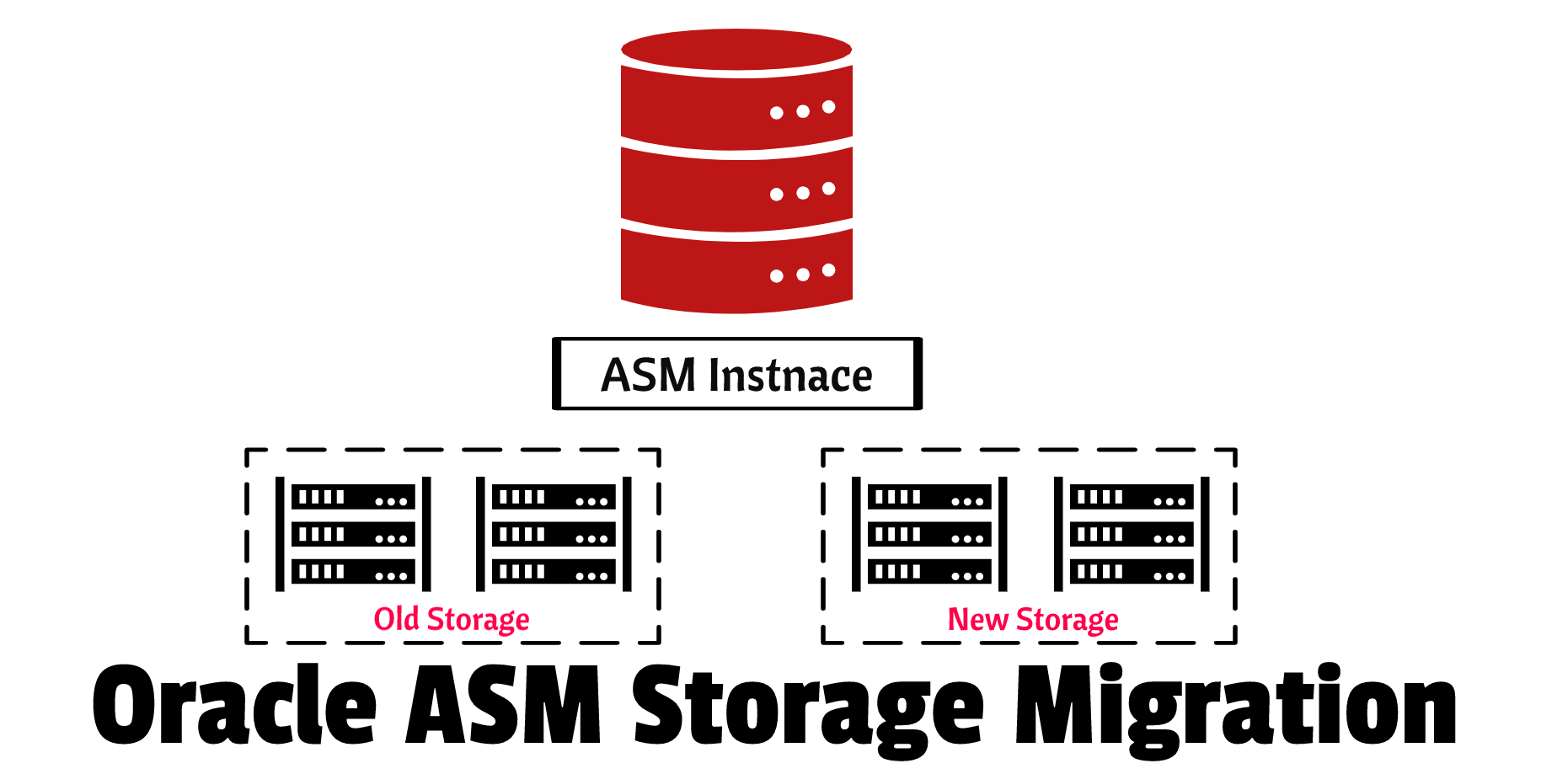 ASM Storage migration